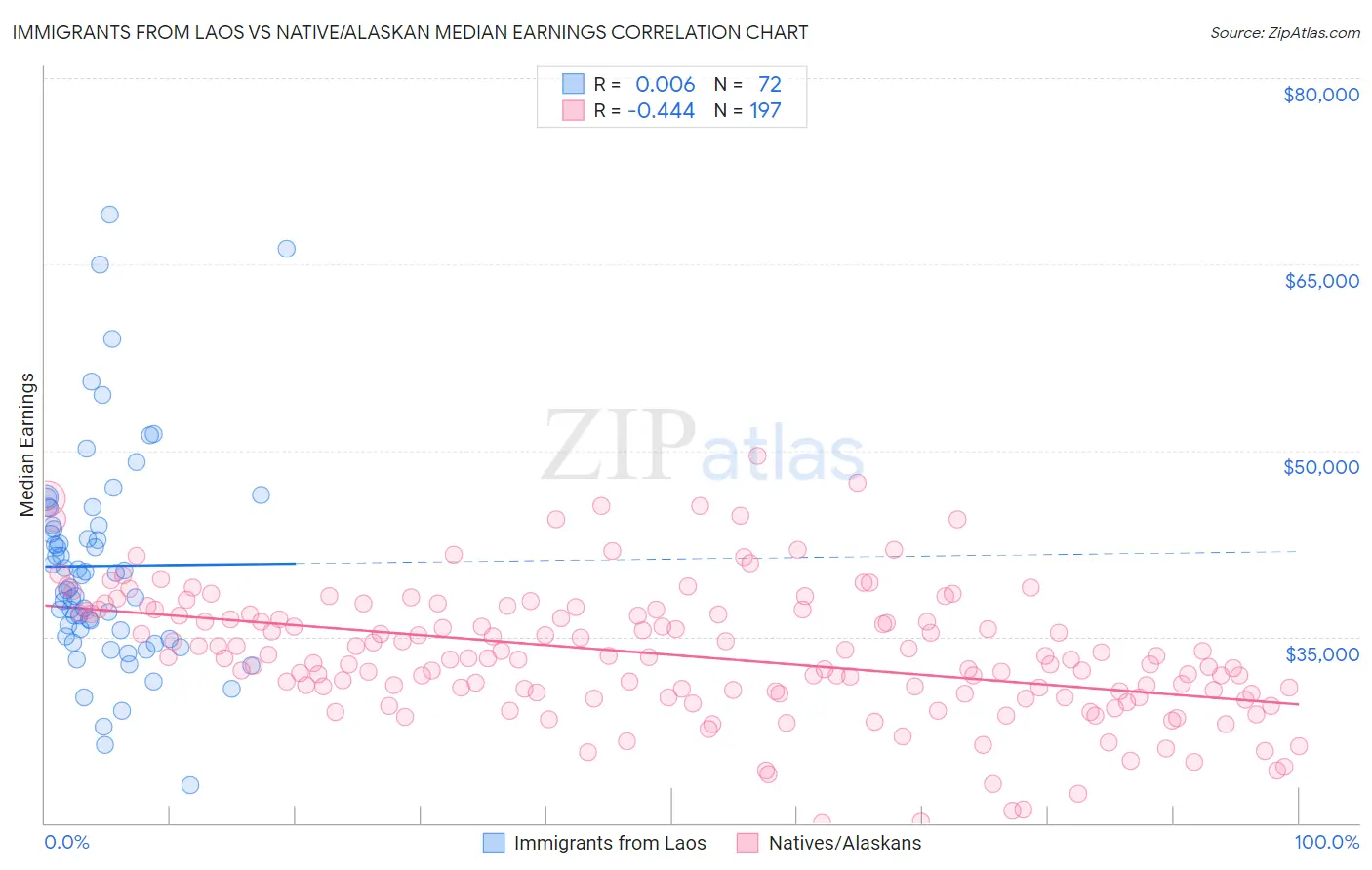 Immigrants from Laos vs Native/Alaskan Median Earnings