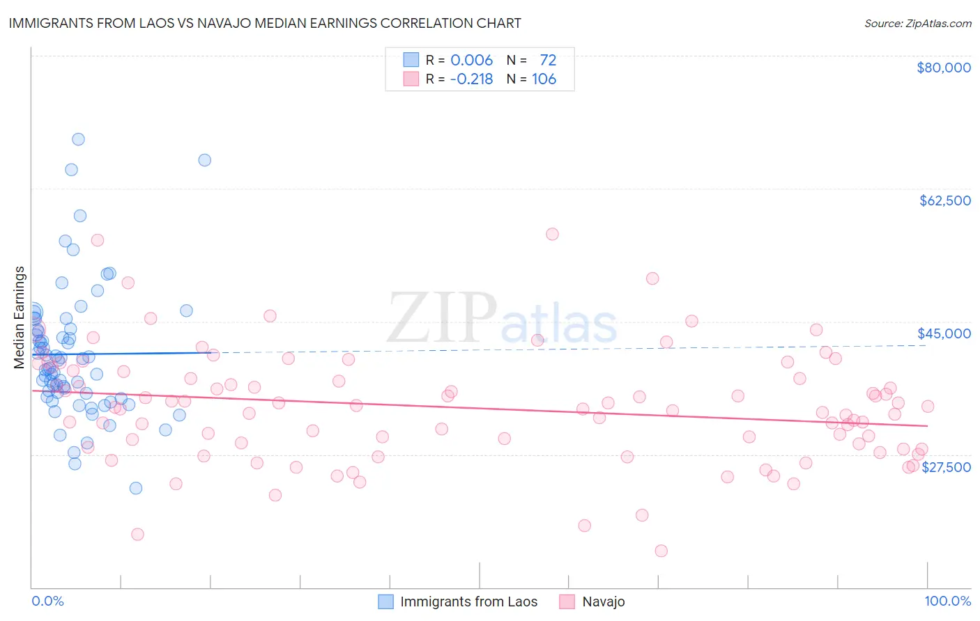 Immigrants from Laos vs Navajo Median Earnings