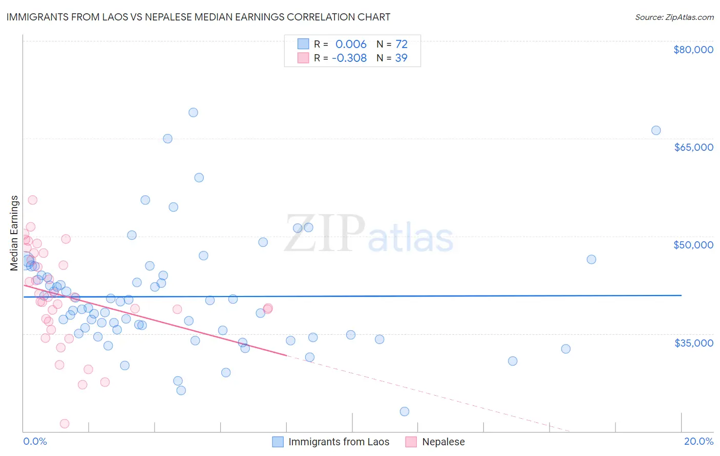 Immigrants from Laos vs Nepalese Median Earnings