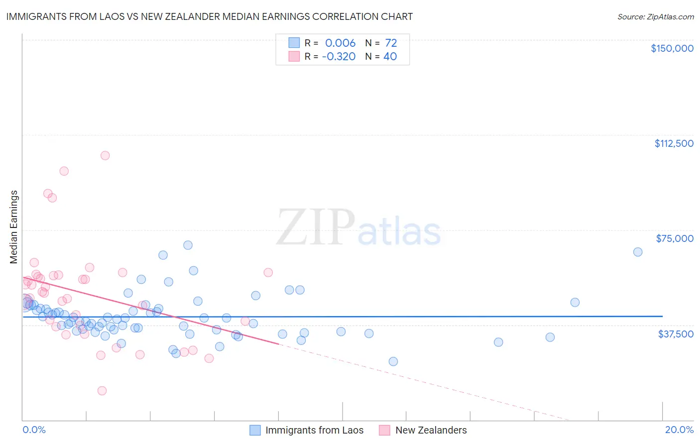 Immigrants from Laos vs New Zealander Median Earnings