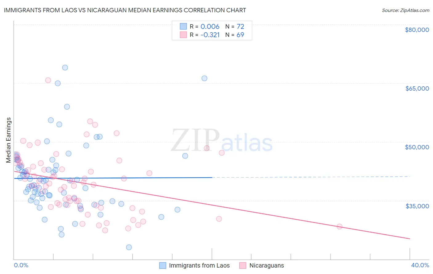 Immigrants from Laos vs Nicaraguan Median Earnings