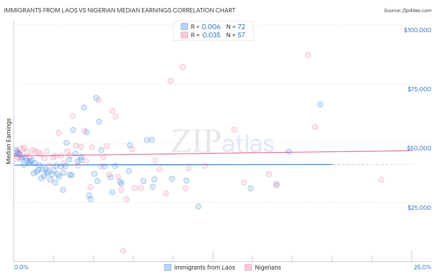 Immigrants from Laos vs Nigerian Median Earnings