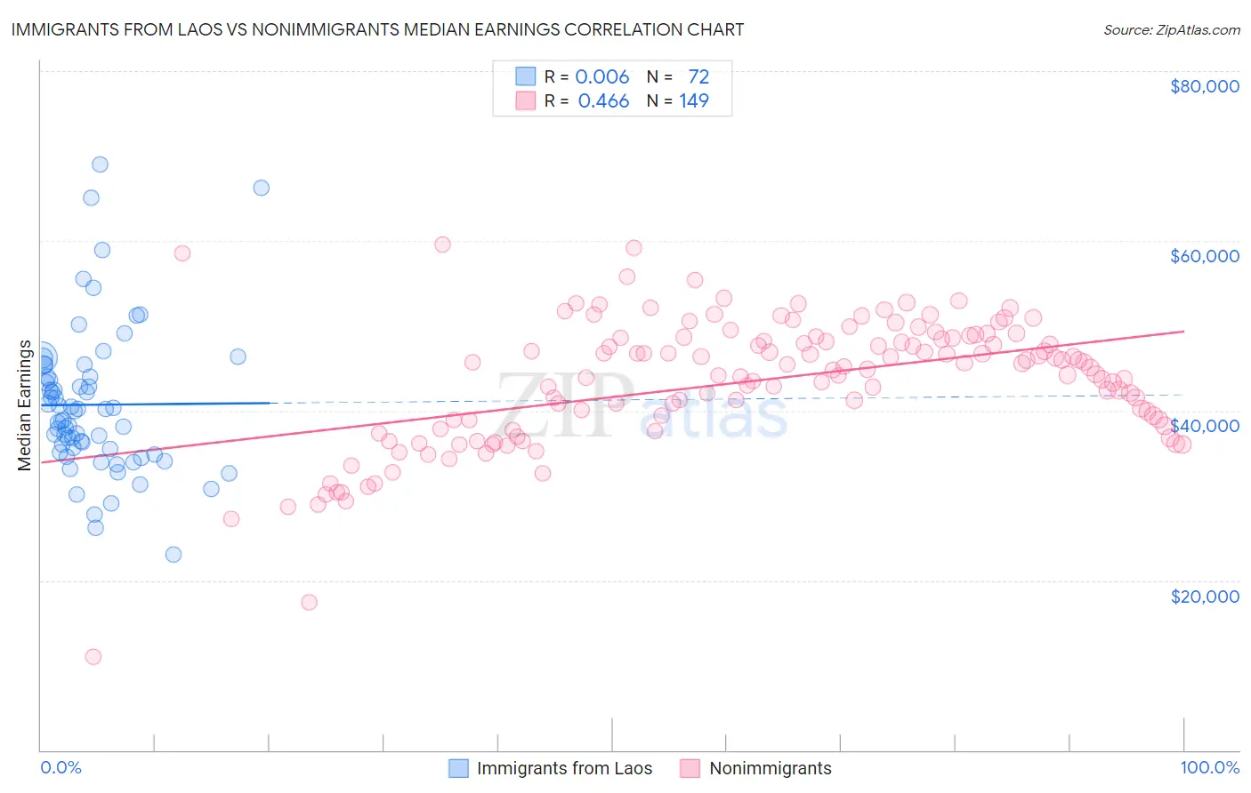 Immigrants from Laos vs Nonimmigrants Median Earnings