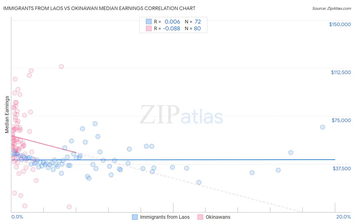 Immigrants from Laos vs Okinawan Median Earnings