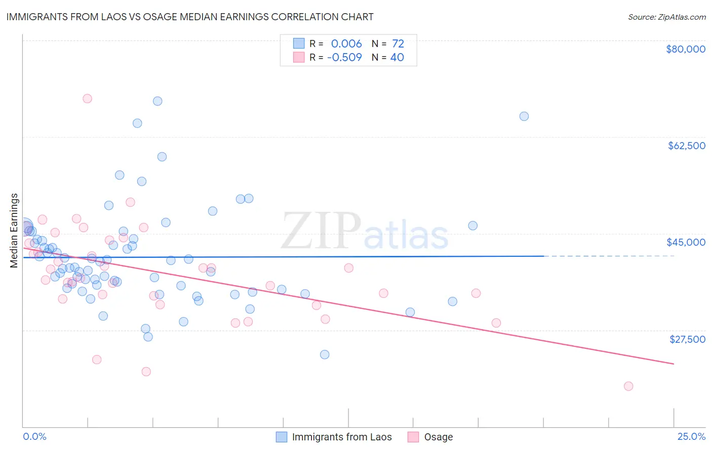 Immigrants from Laos vs Osage Median Earnings