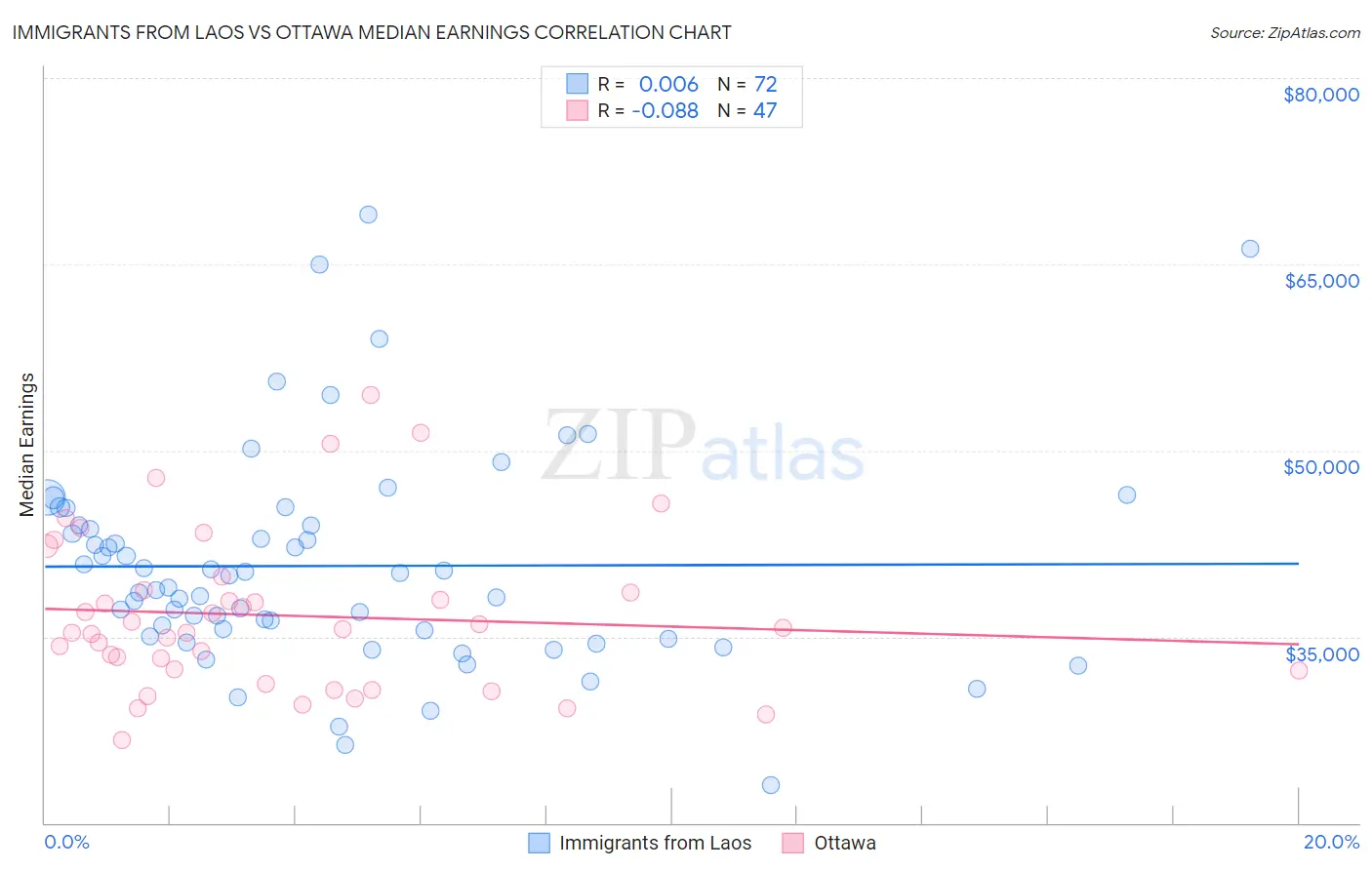 Immigrants from Laos vs Ottawa Median Earnings