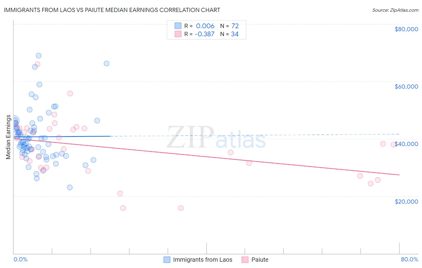 Immigrants from Laos vs Paiute Median Earnings