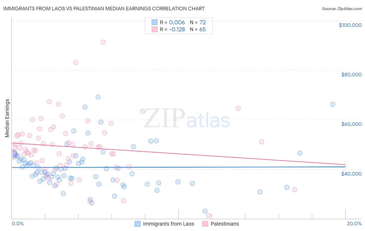 Immigrants from Laos vs Palestinian Median Earnings