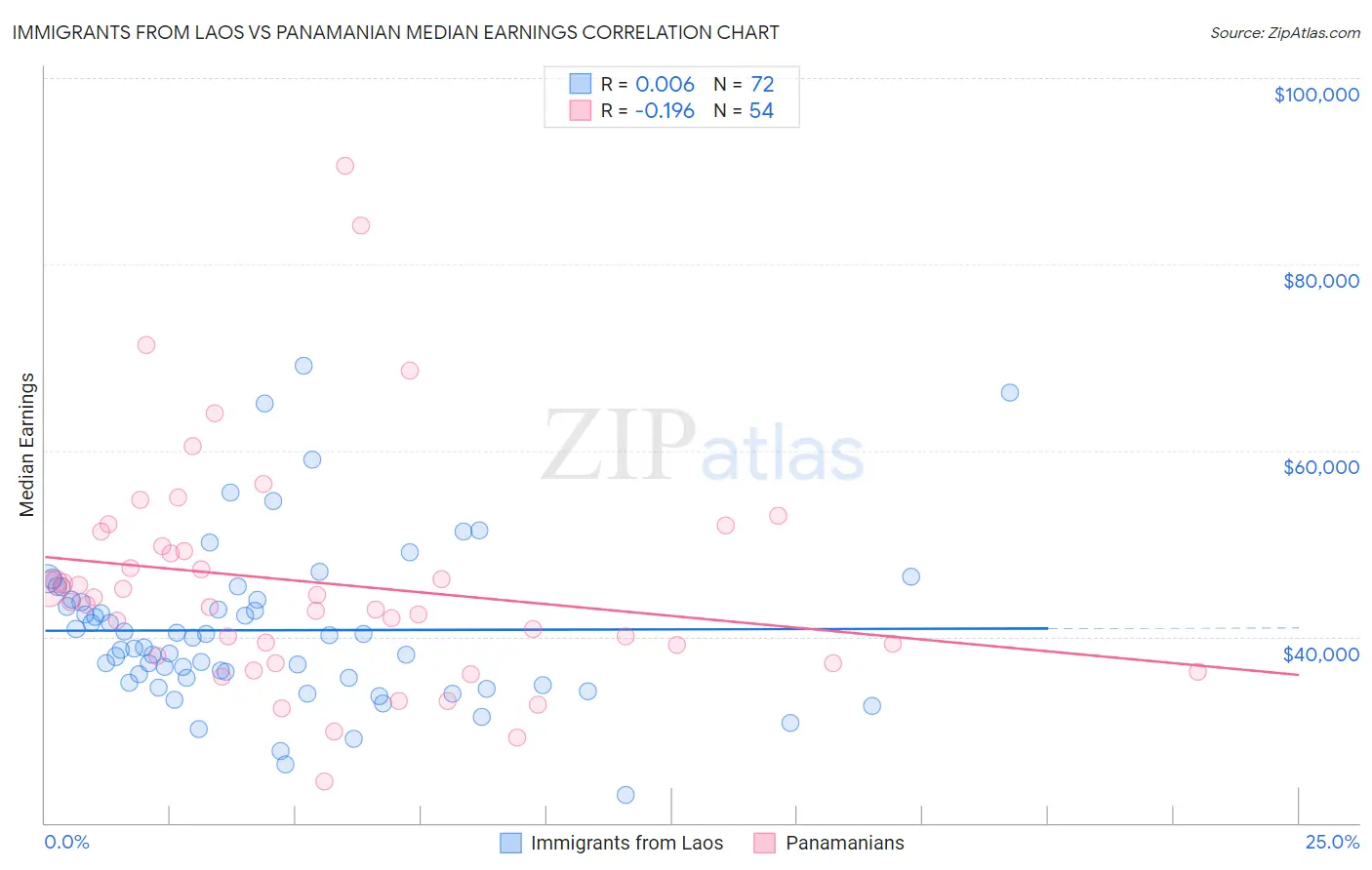 Immigrants from Laos vs Panamanian Median Earnings