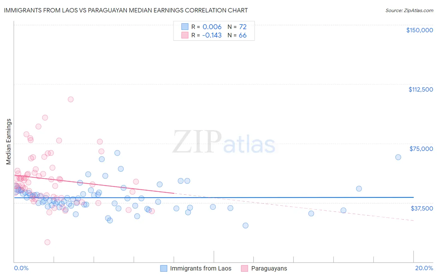 Immigrants from Laos vs Paraguayan Median Earnings