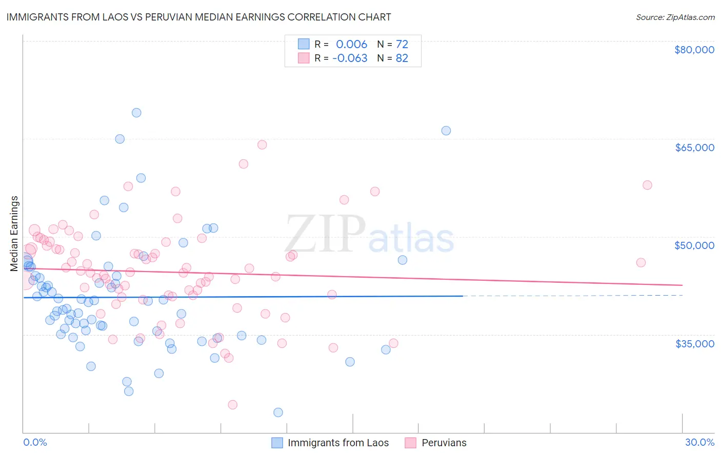 Immigrants from Laos vs Peruvian Median Earnings