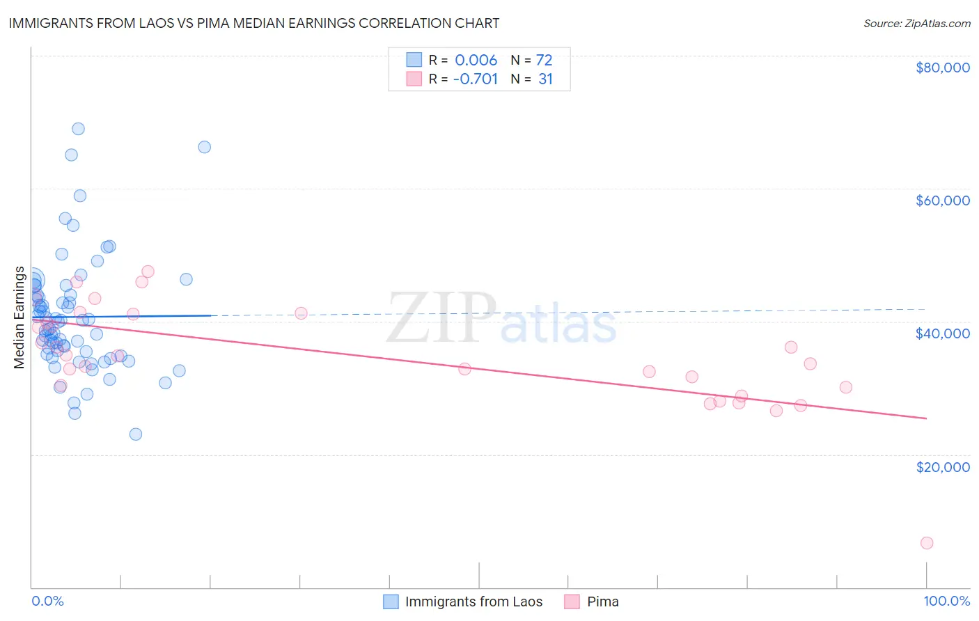 Immigrants from Laos vs Pima Median Earnings