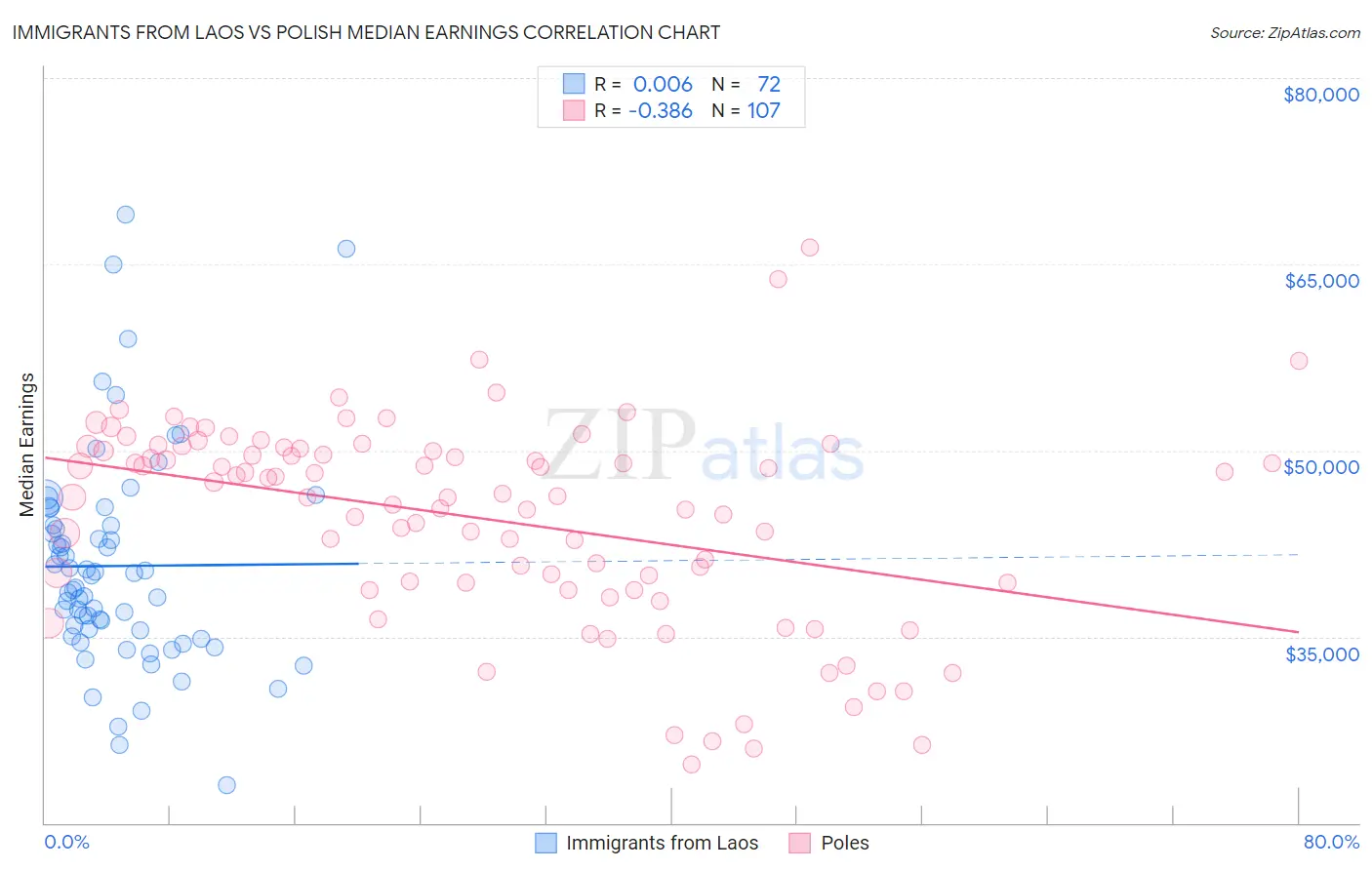 Immigrants from Laos vs Polish Median Earnings