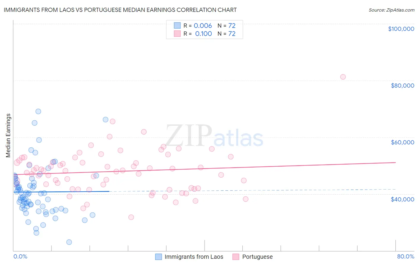 Immigrants from Laos vs Portuguese Median Earnings