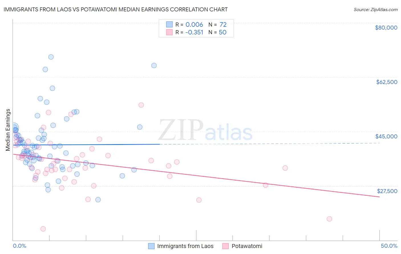 Immigrants from Laos vs Potawatomi Median Earnings