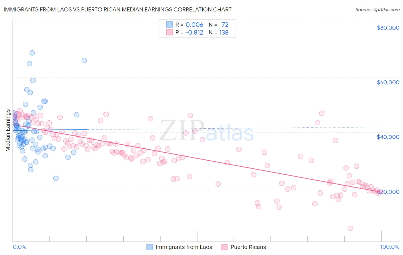 Immigrants from Laos vs Puerto Rican Median Earnings