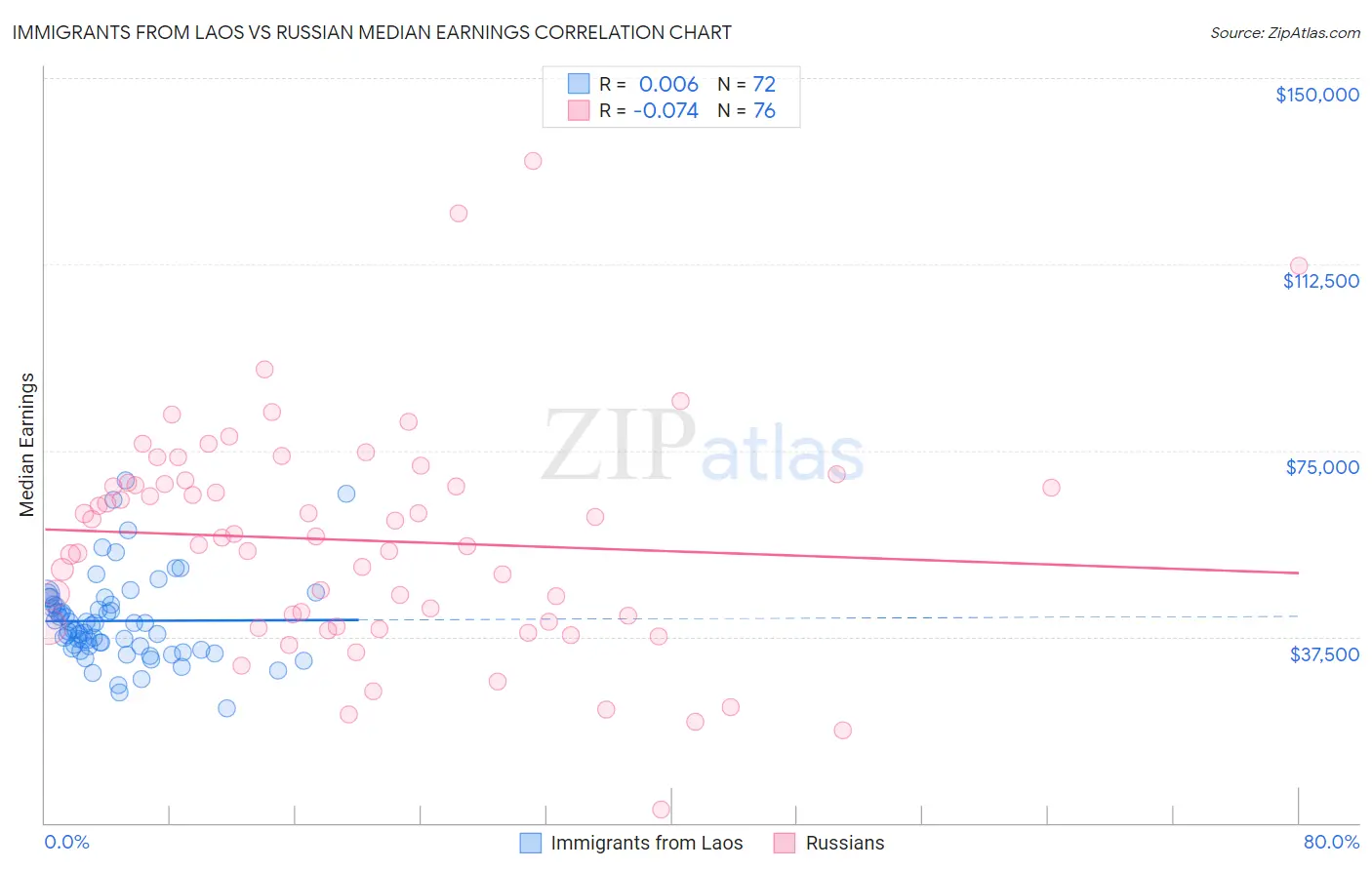 Immigrants from Laos vs Russian Median Earnings