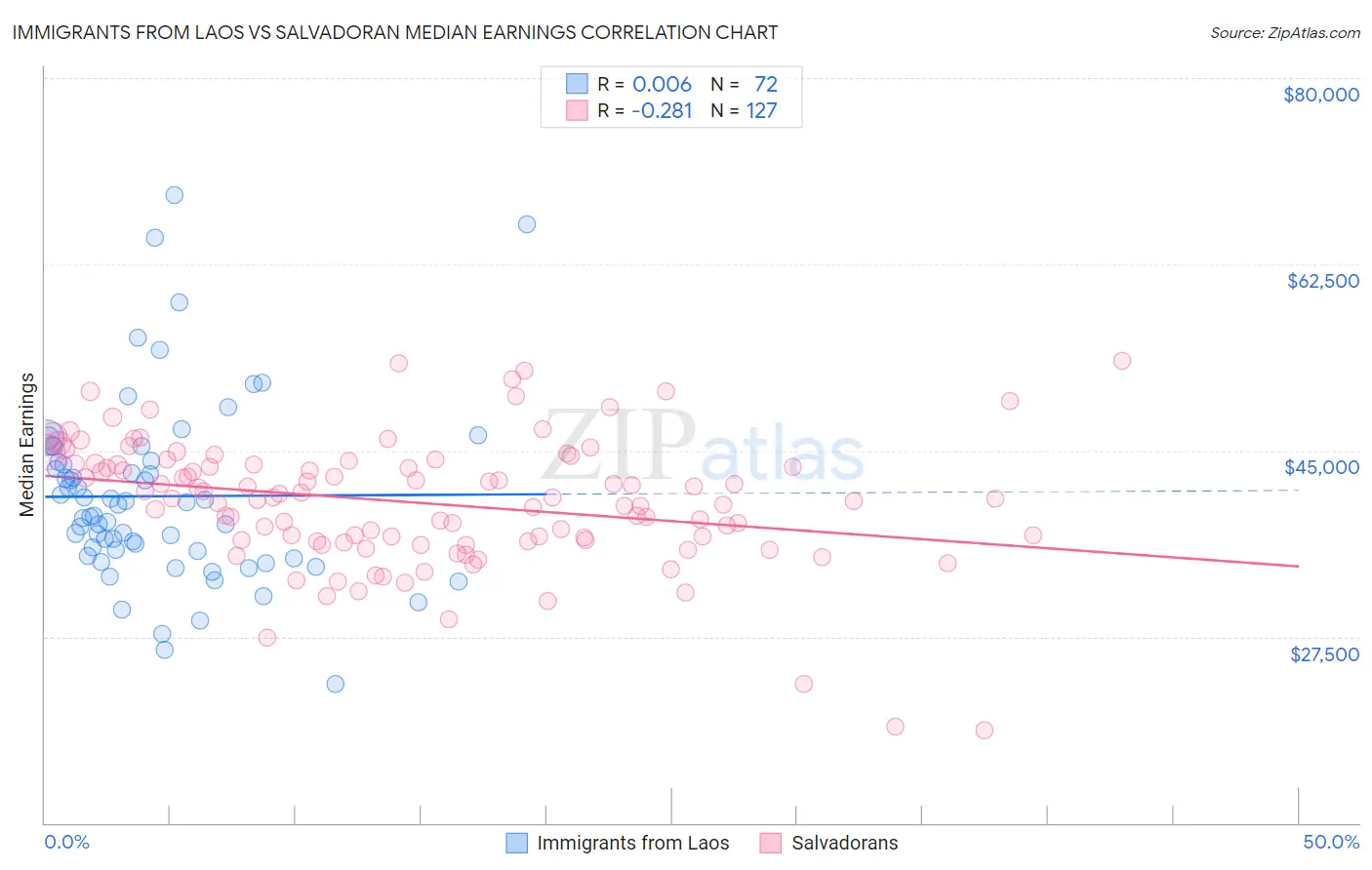 Immigrants from Laos vs Salvadoran Median Earnings