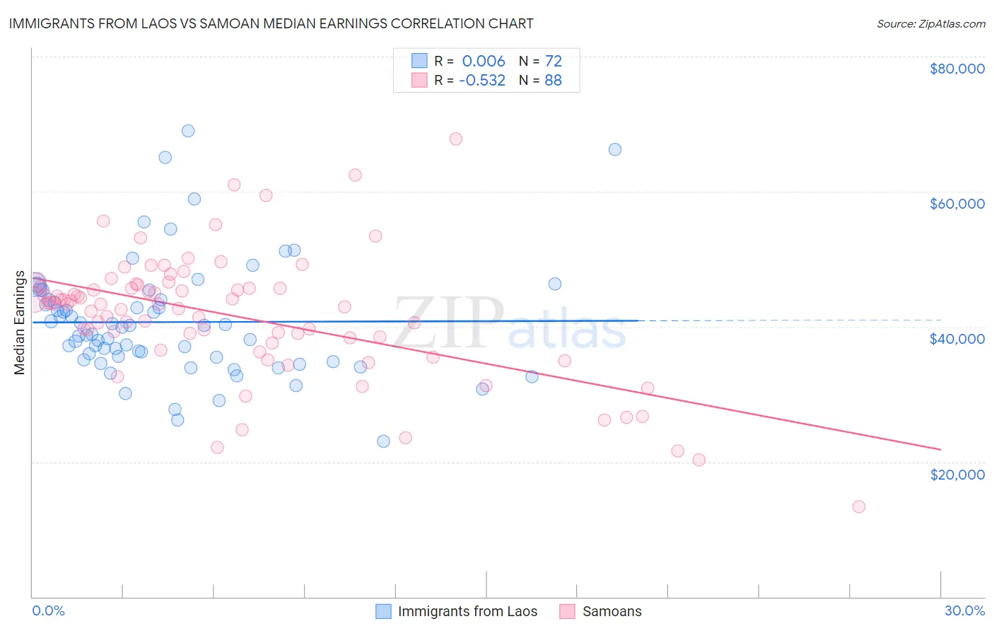 Immigrants from Laos vs Samoan Median Earnings
