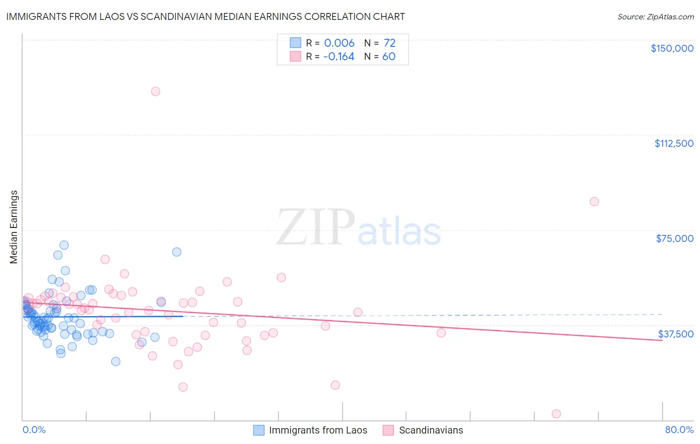 Immigrants from Laos vs Scandinavian Median Earnings