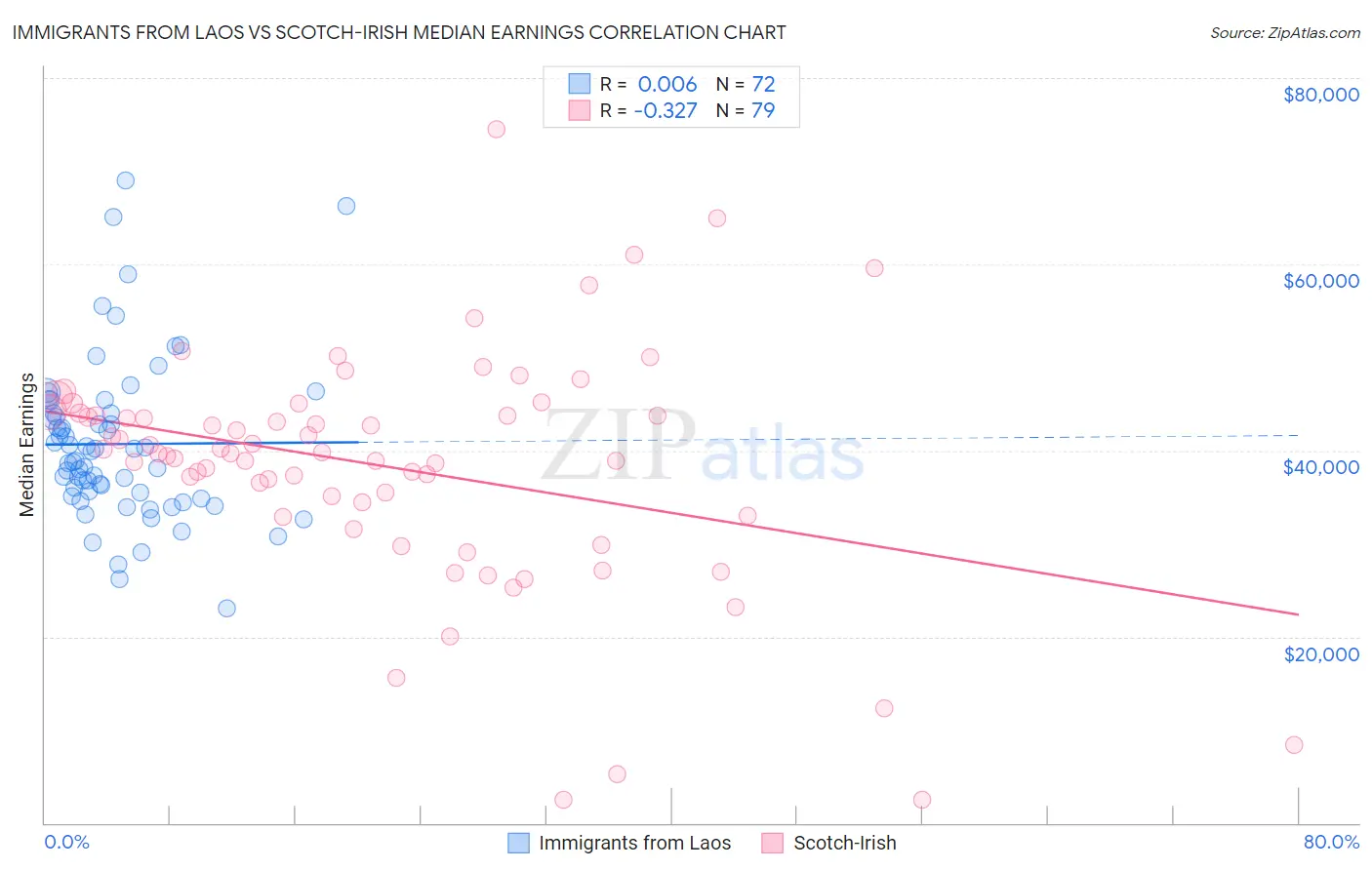 Immigrants from Laos vs Scotch-Irish Median Earnings