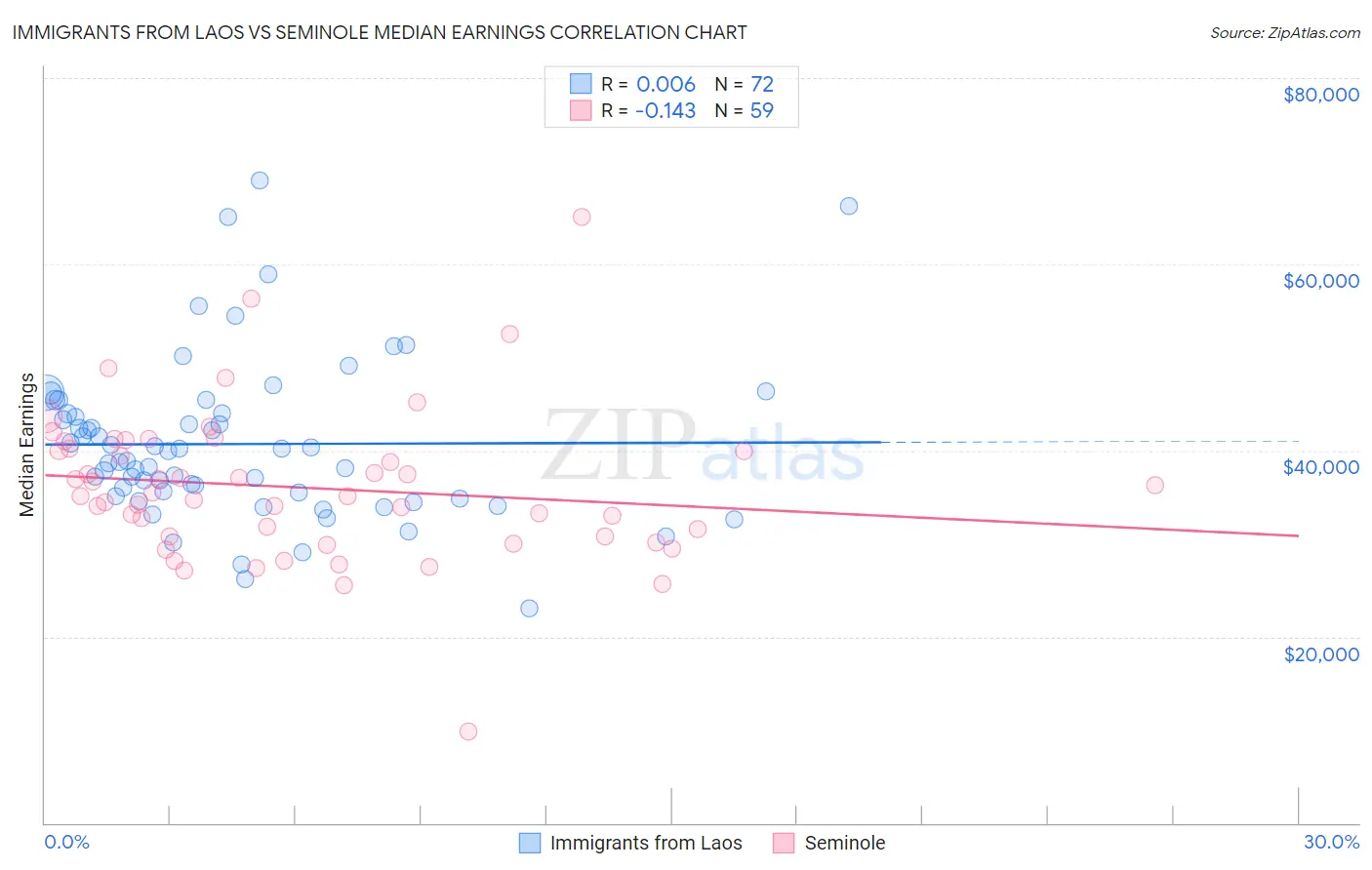 Immigrants from Laos vs Seminole Median Earnings