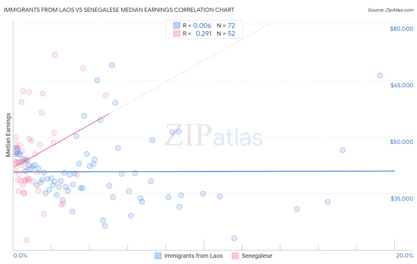Immigrants from Laos vs Senegalese Median Earnings