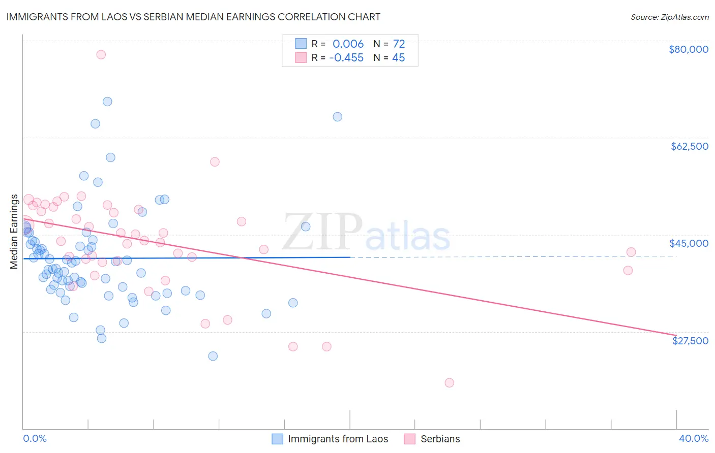 Immigrants from Laos vs Serbian Median Earnings