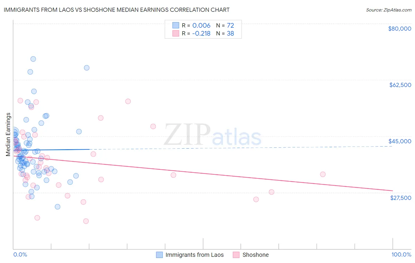 Immigrants from Laos vs Shoshone Median Earnings