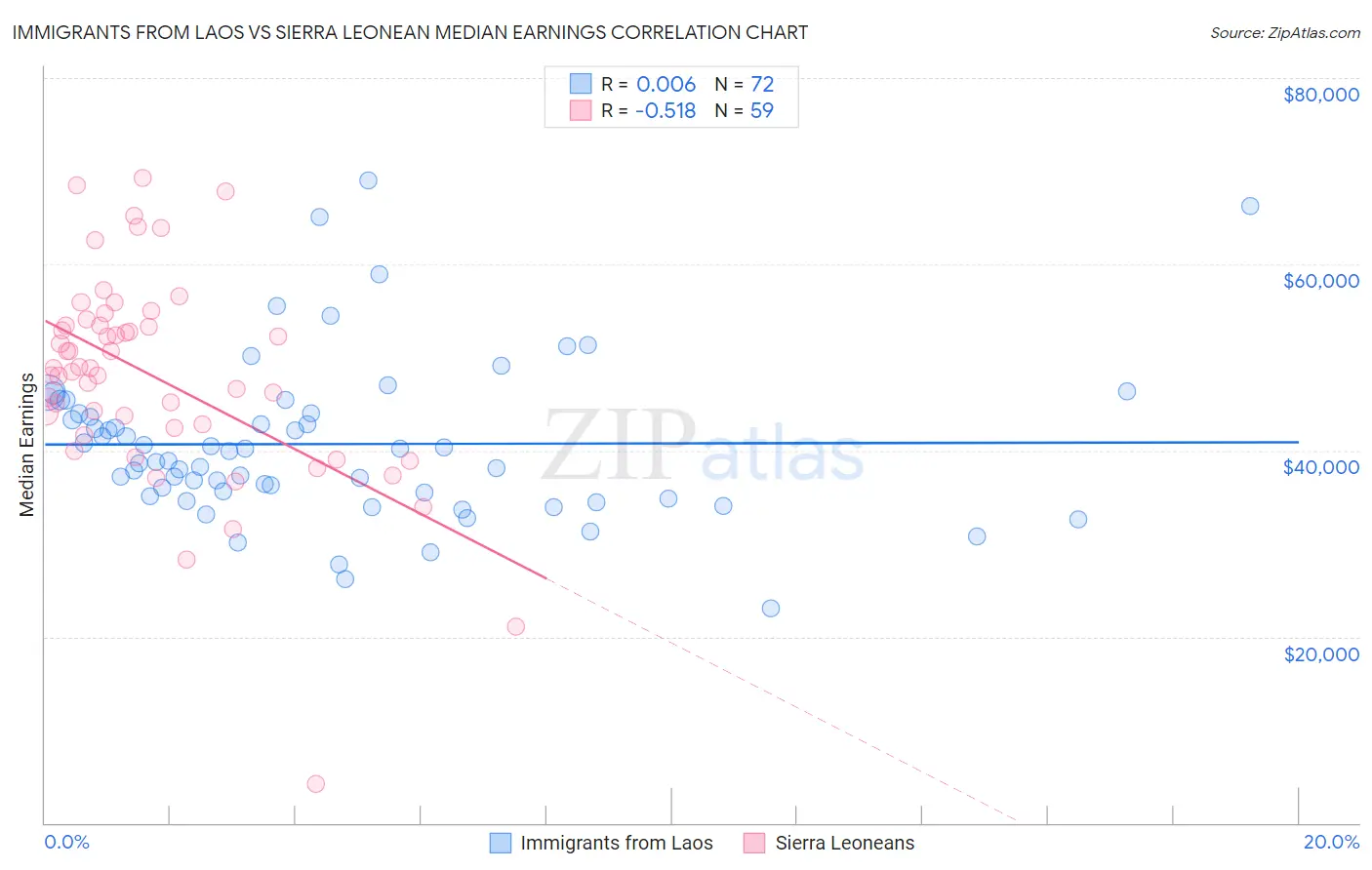 Immigrants from Laos vs Sierra Leonean Median Earnings