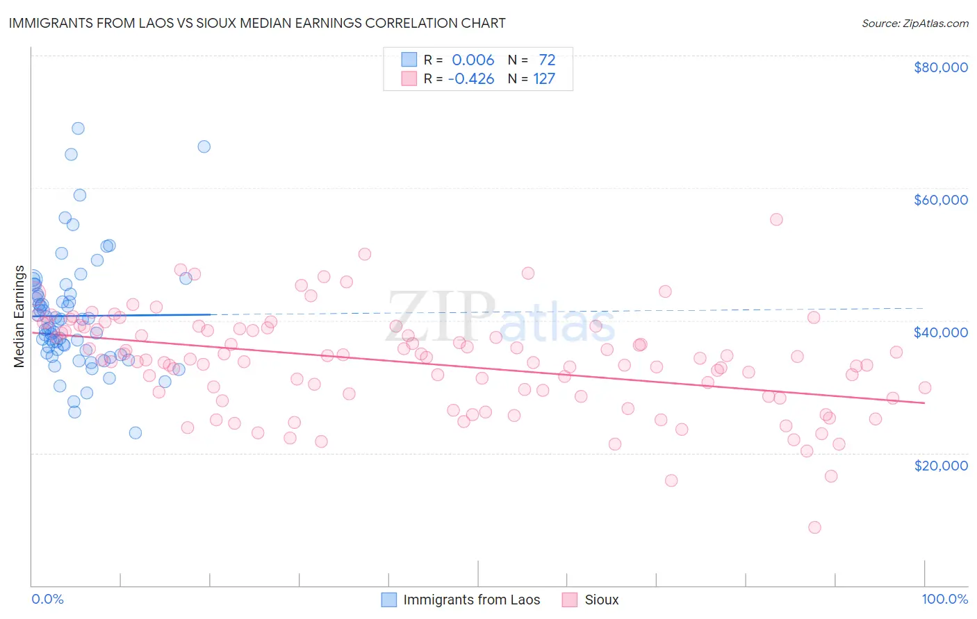 Immigrants from Laos vs Sioux Median Earnings