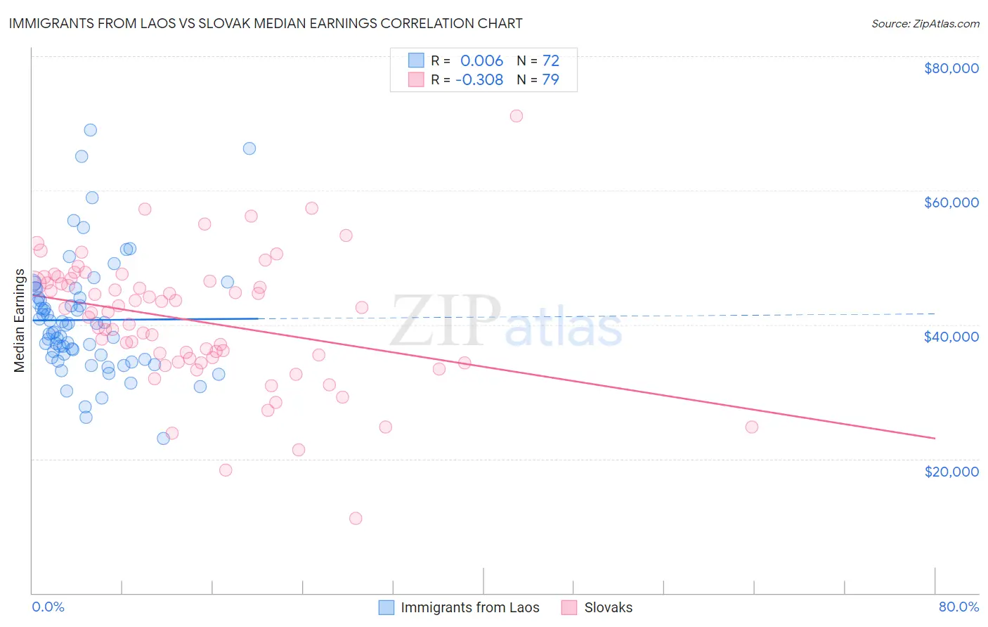 Immigrants from Laos vs Slovak Median Earnings