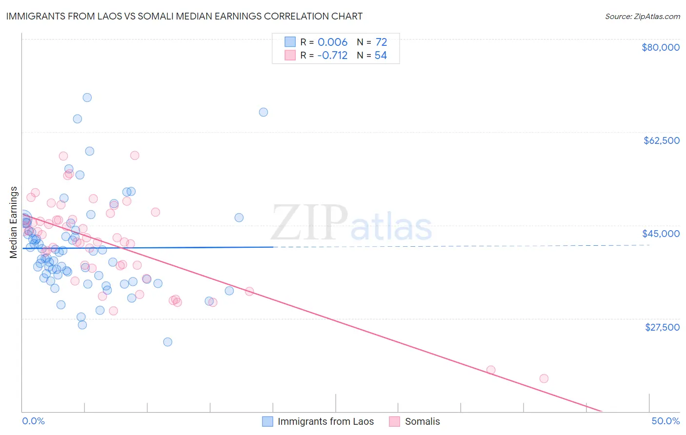 Immigrants from Laos vs Somali Median Earnings