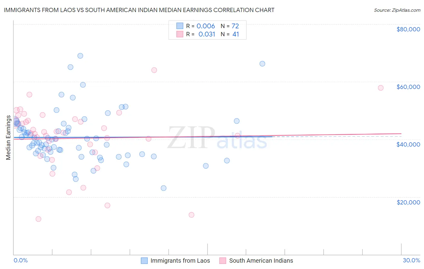 Immigrants from Laos vs South American Indian Median Earnings