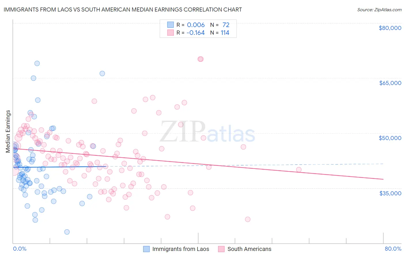 Immigrants from Laos vs South American Median Earnings