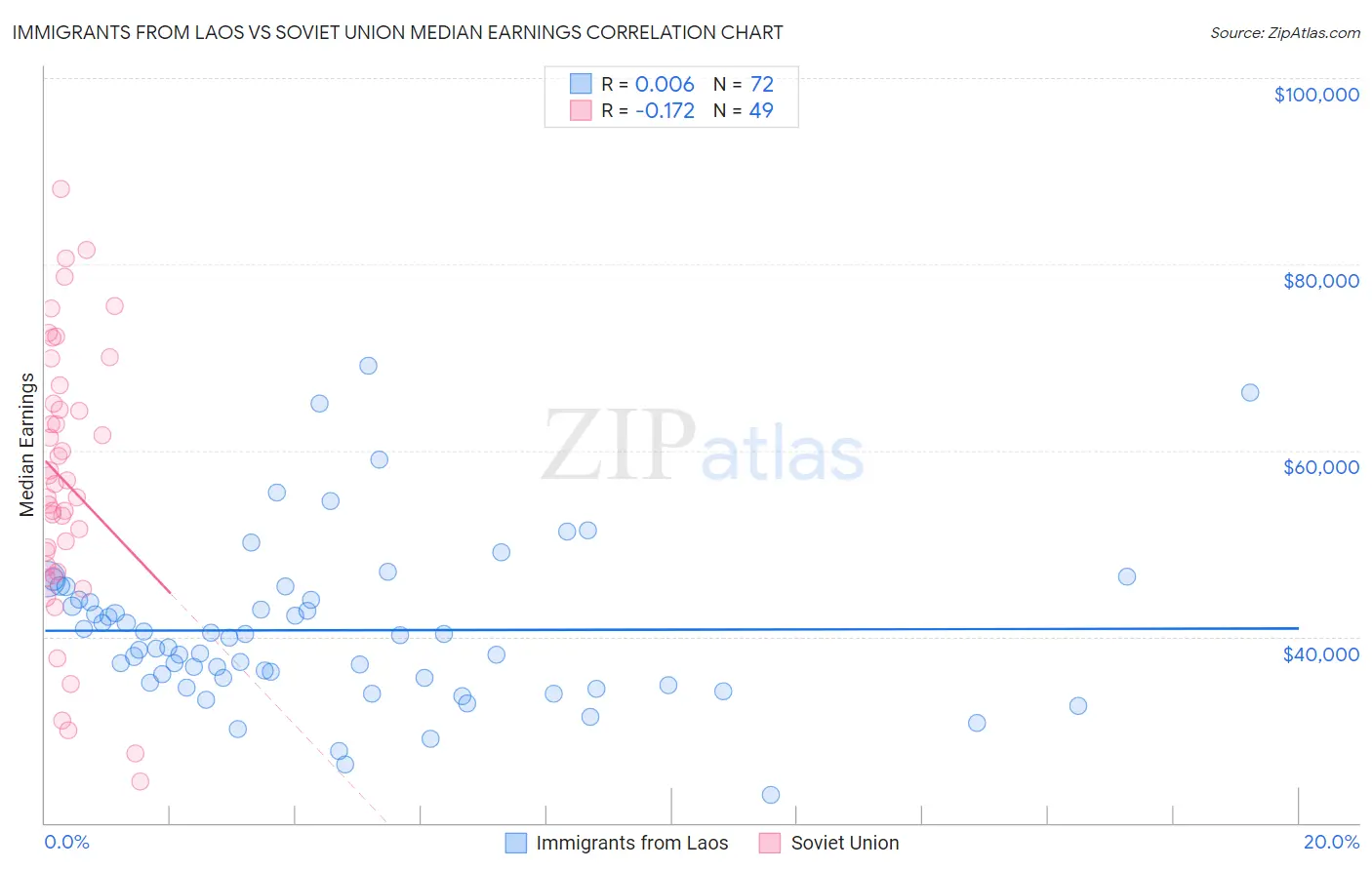 Immigrants from Laos vs Soviet Union Median Earnings