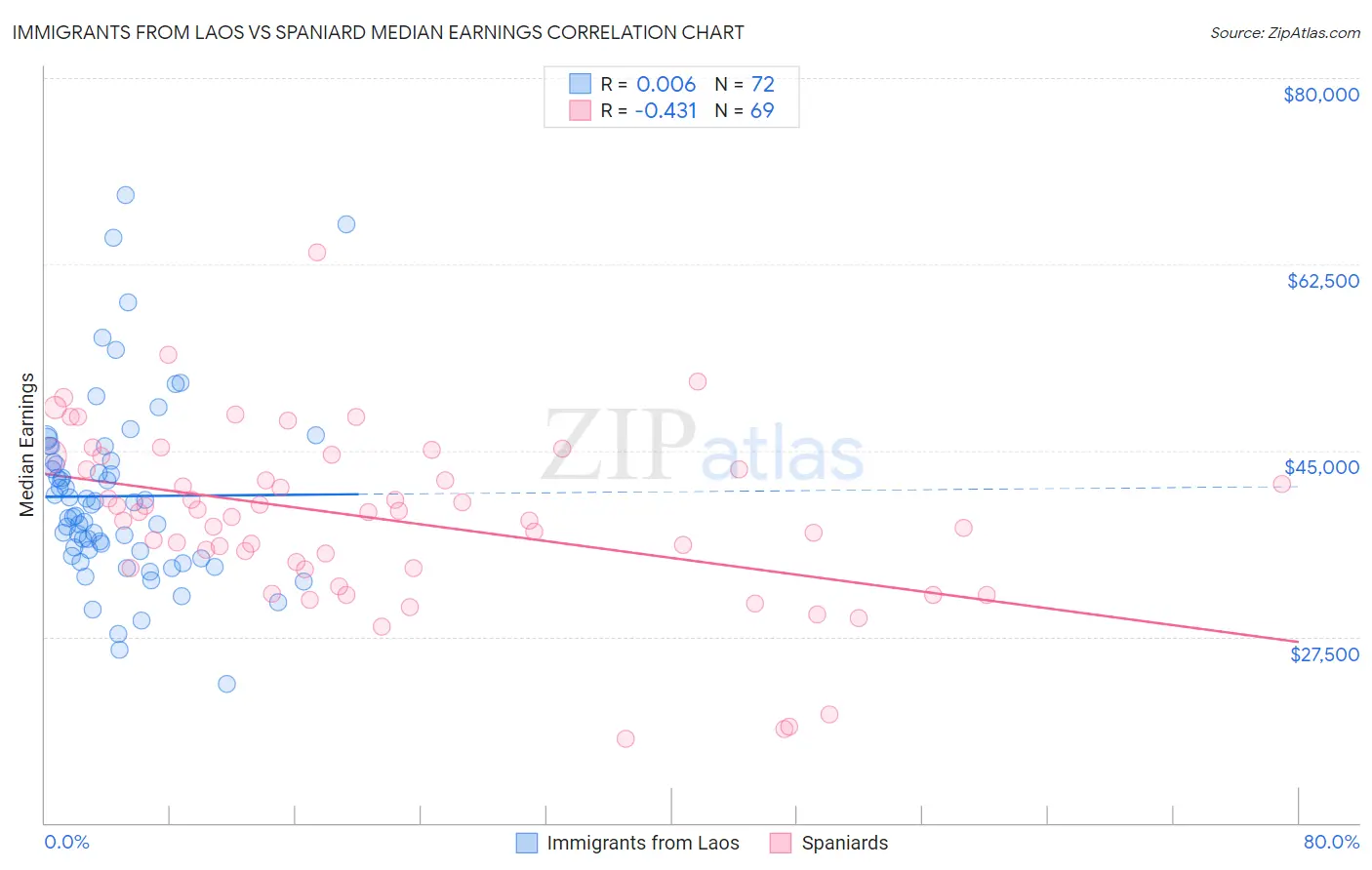 Immigrants from Laos vs Spaniard Median Earnings