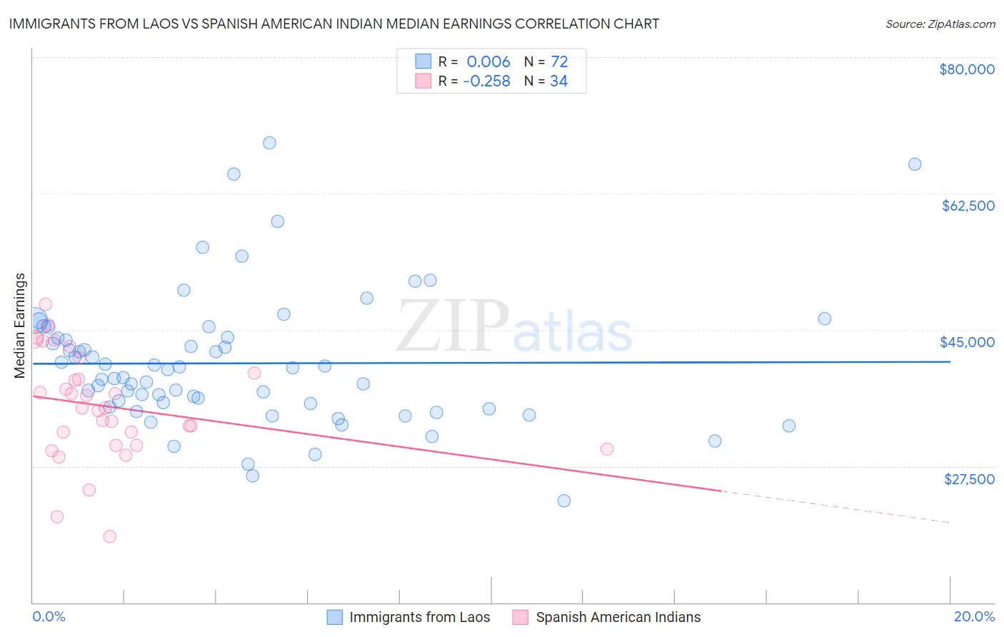 Immigrants from Laos vs Spanish American Indian Median Earnings
