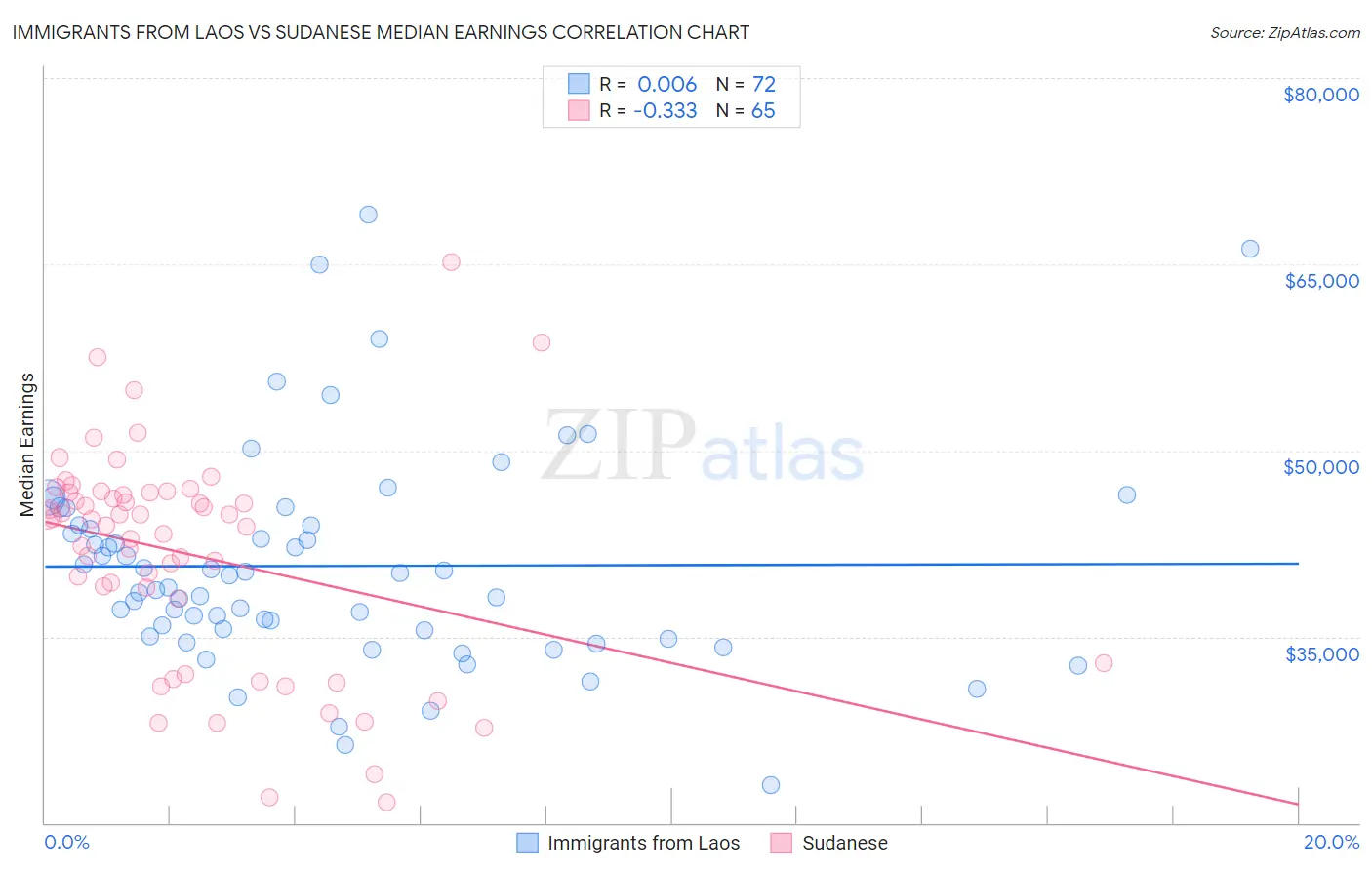 Immigrants from Laos vs Sudanese Median Earnings