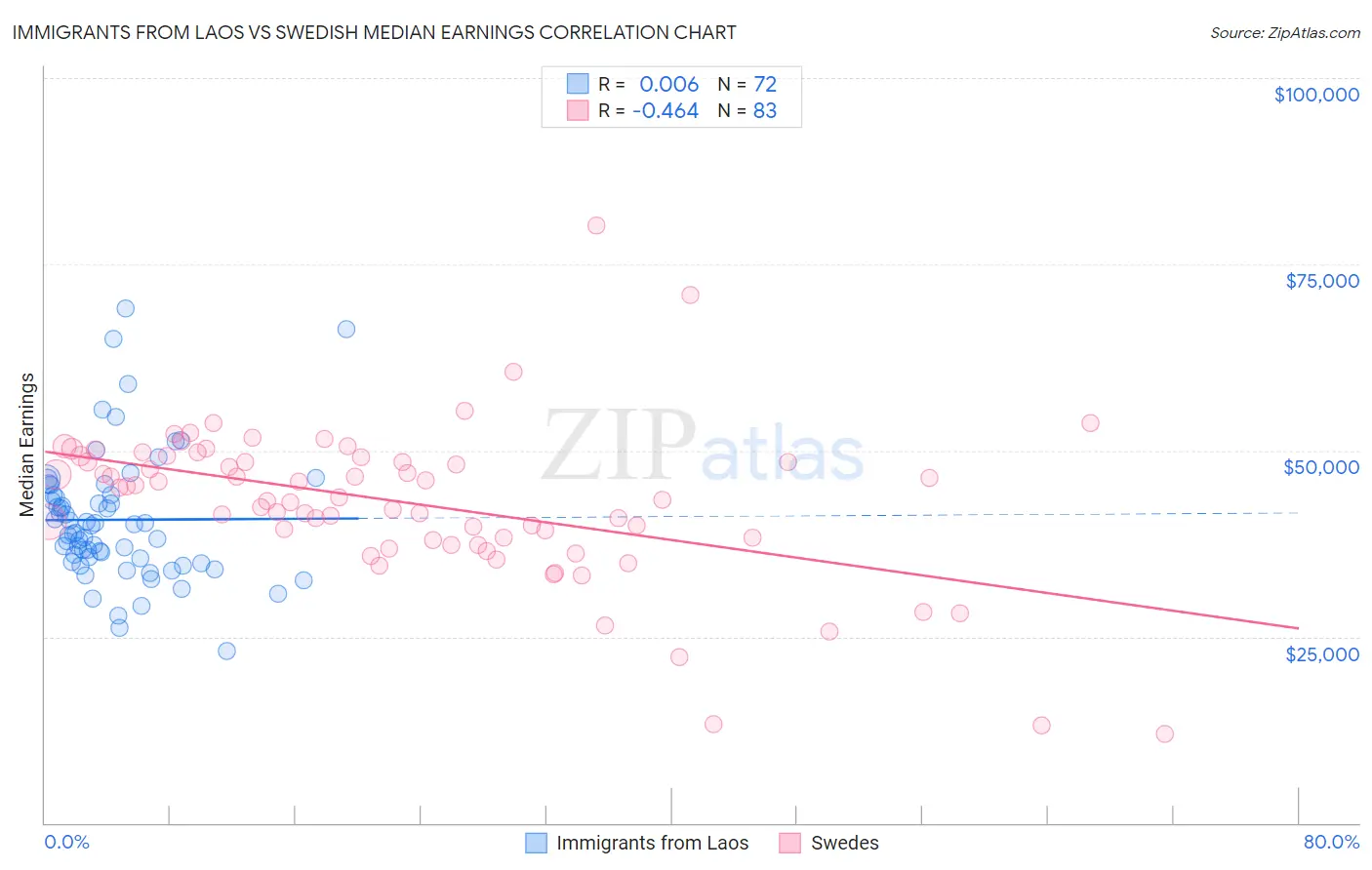 Immigrants from Laos vs Swedish Median Earnings