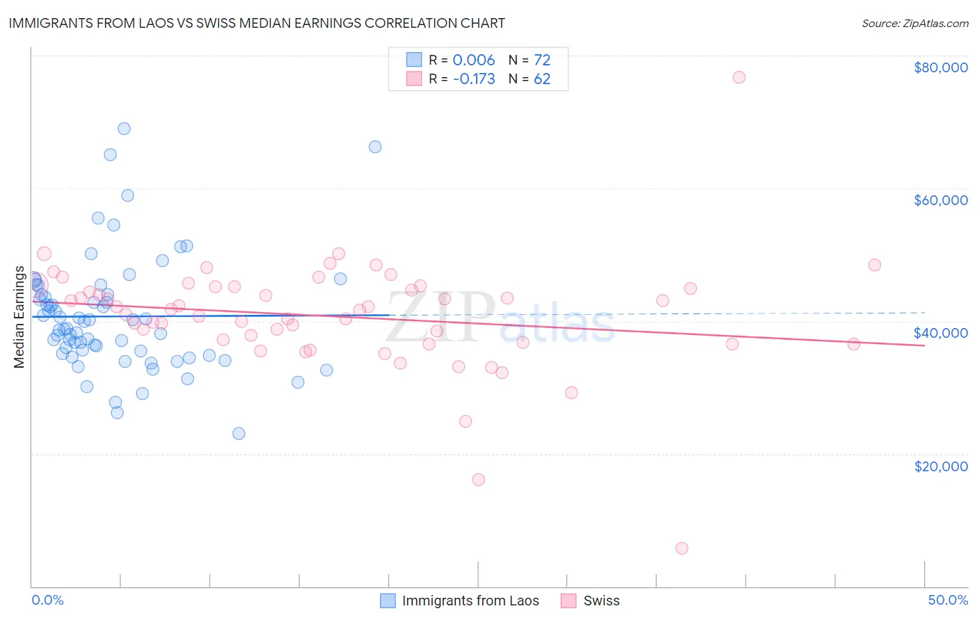 Immigrants from Laos vs Swiss Median Earnings