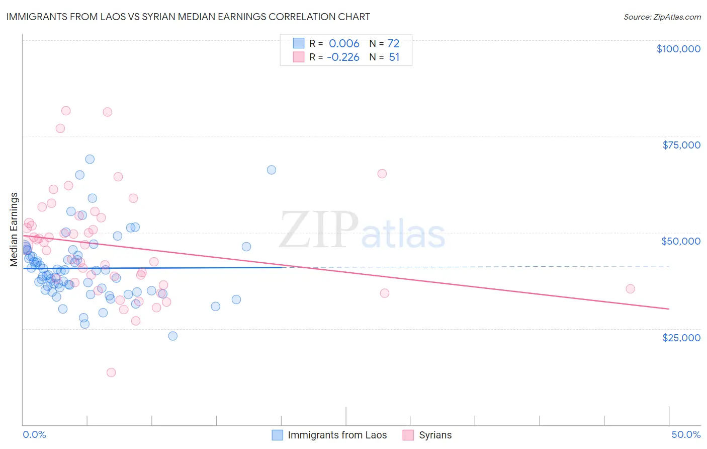 Immigrants from Laos vs Syrian Median Earnings