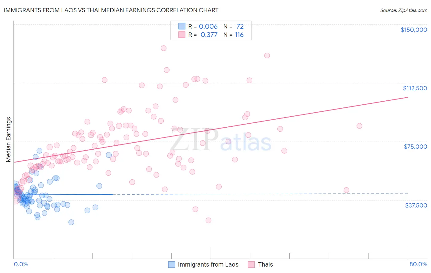 Immigrants from Laos vs Thai Median Earnings