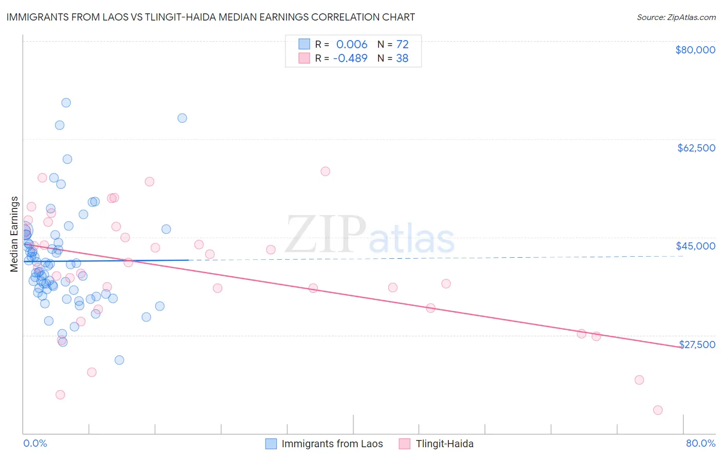 Immigrants from Laos vs Tlingit-Haida Median Earnings