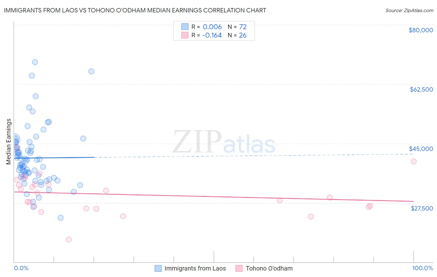 Immigrants from Laos vs Tohono O'odham Median Earnings