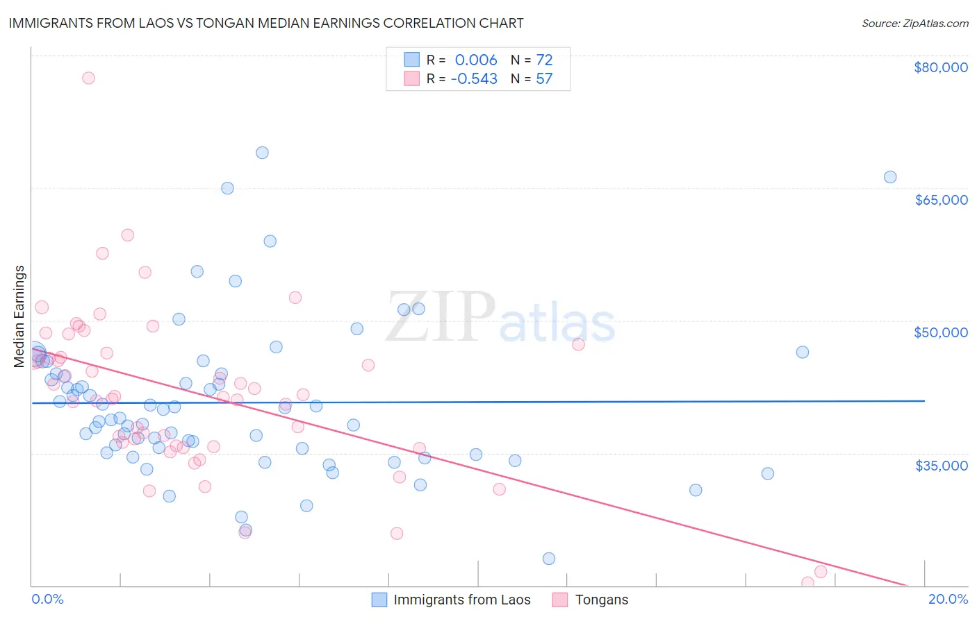 Immigrants from Laos vs Tongan Median Earnings