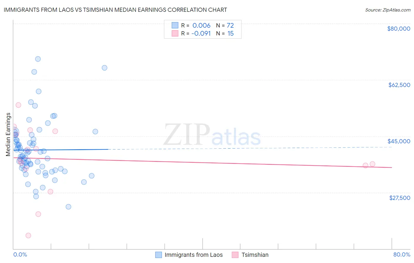 Immigrants from Laos vs Tsimshian Median Earnings