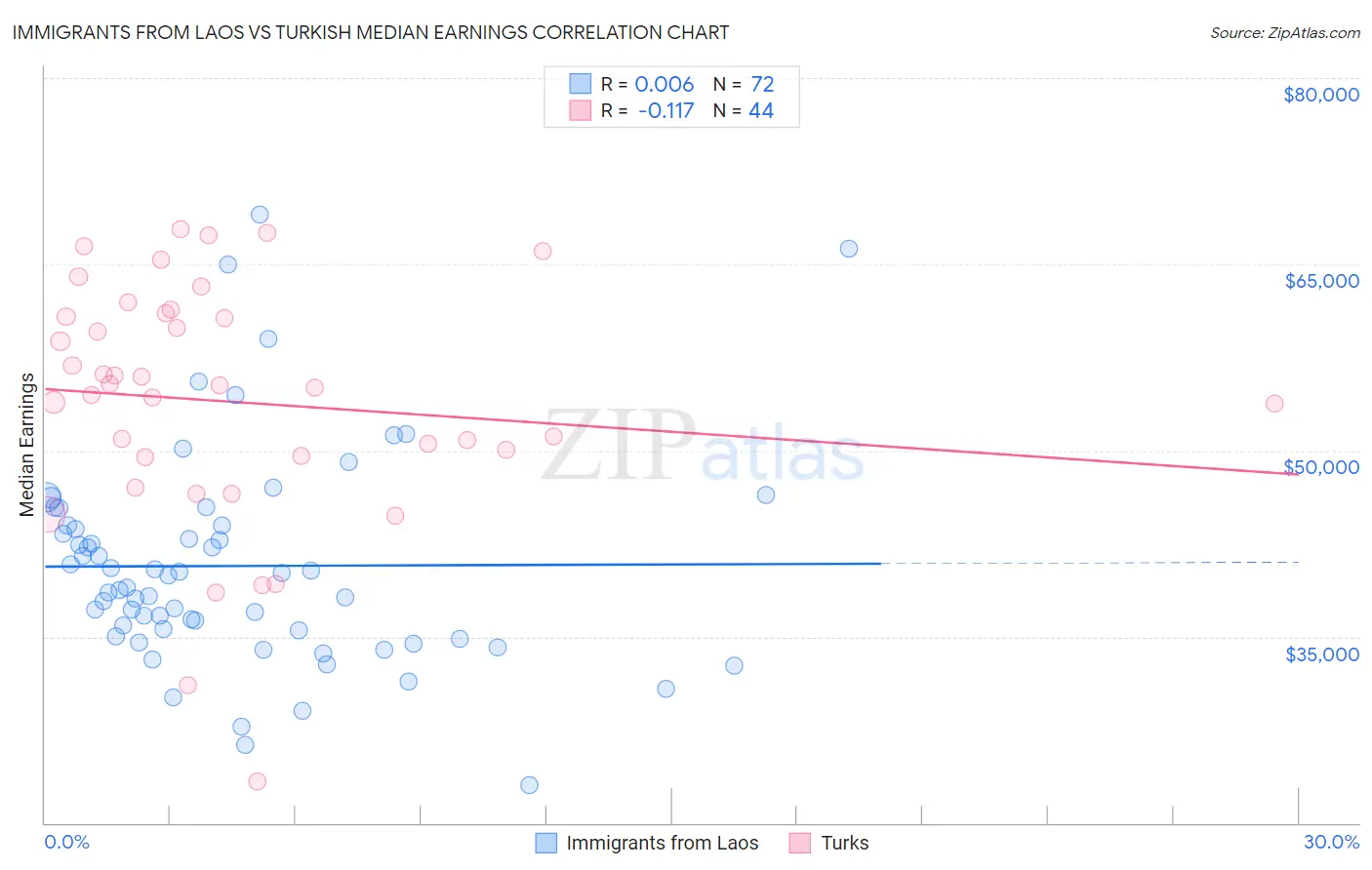 Immigrants from Laos vs Turkish Median Earnings