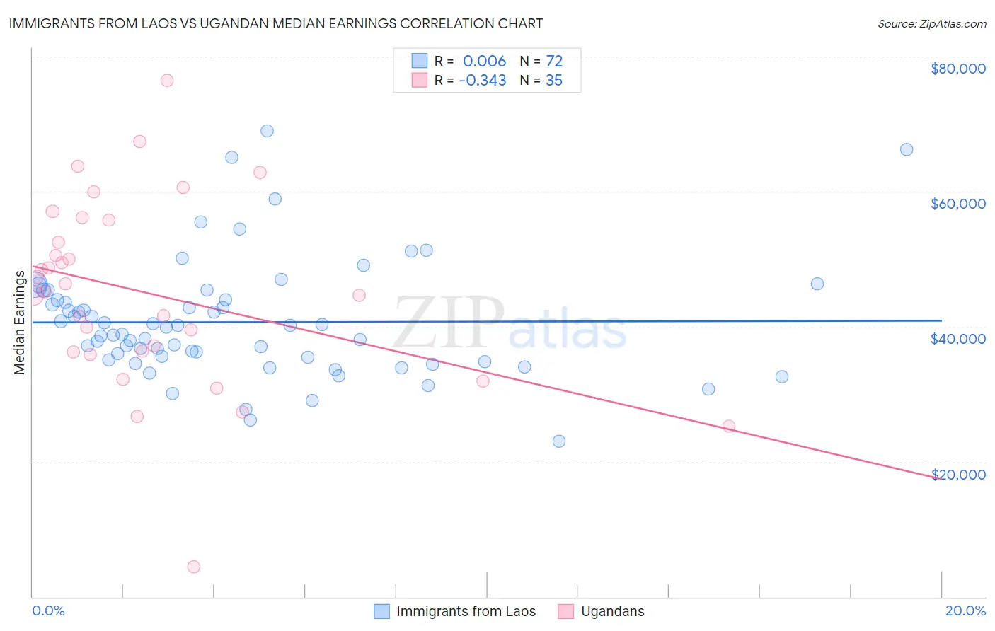 Immigrants from Laos vs Ugandan Median Earnings