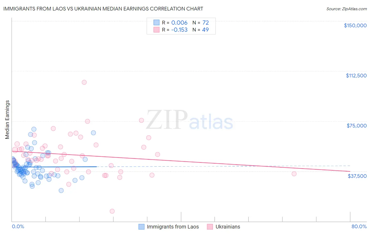 Immigrants from Laos vs Ukrainian Median Earnings
